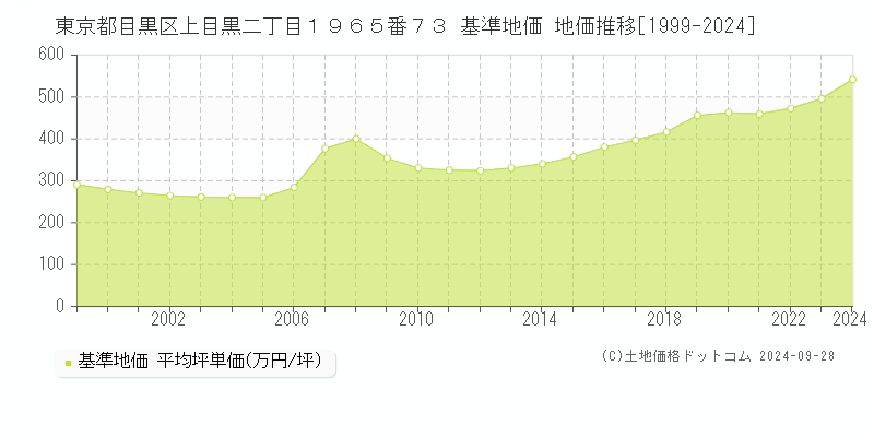 東京都目黒区上目黒二丁目１９６５番７３ 基準地価 地価推移[1999-2024]