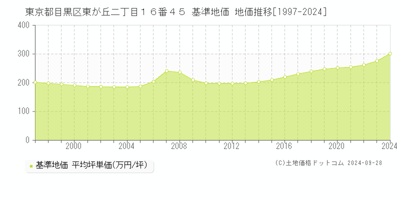 東京都目黒区東が丘二丁目１６番４５ 基準地価 地価推移[1997-2024]