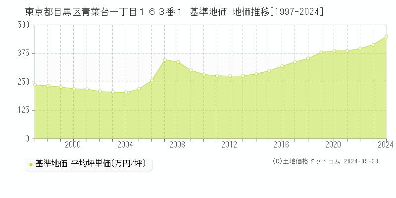 東京都目黒区青葉台一丁目１６３番１ 基準地価 地価推移[1997-2024]