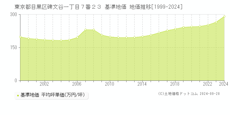 東京都目黒区碑文谷一丁目７番２３ 基準地価 地価推移[1999-2024]