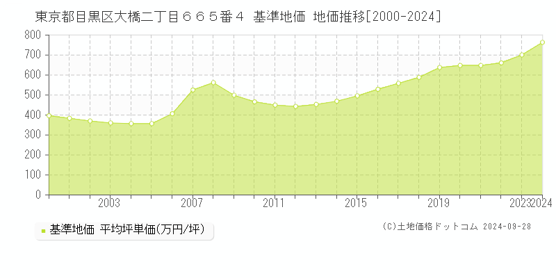 東京都目黒区大橋二丁目６６５番４ 基準地価 地価推移[2000-2024]