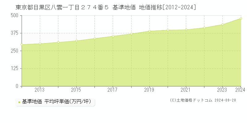 東京都目黒区八雲一丁目２７４番５ 基準地価 地価推移[2012-2024]