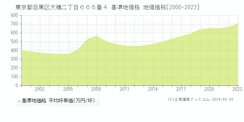 東京都目黒区大橋二丁目６６５番４ 基準地価 地価推移[2000-2024]