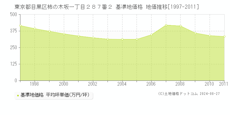 東京都目黒区柿の木坂一丁目２８７番２ 基準地価格 地価推移[1997-2011]