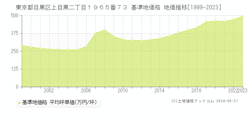 東京都目黒区上目黒二丁目１９６５番７３ 基準地価格 地価推移[1999-2023]