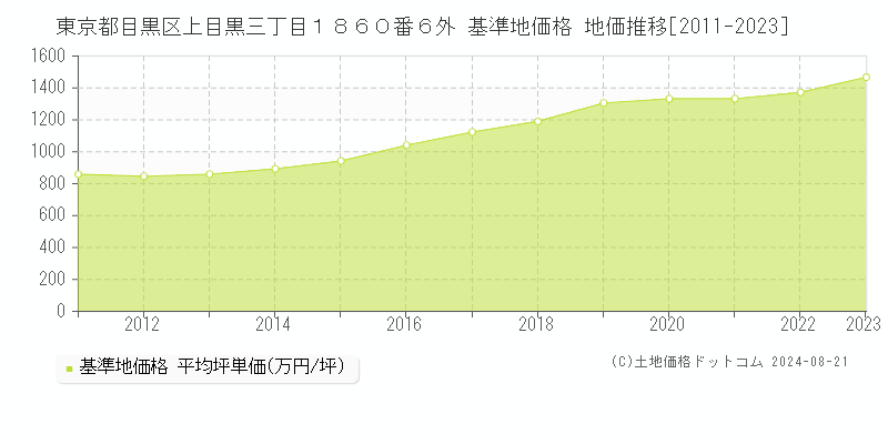 東京都目黒区上目黒三丁目１８６０番６外 基準地価格 地価推移[2011-2023]