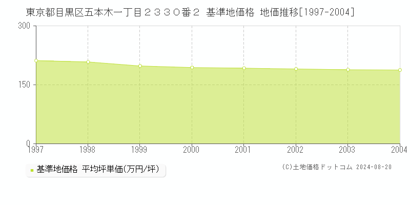 東京都目黒区五本木一丁目２３３０番２ 基準地価 地価推移[1997-2004]