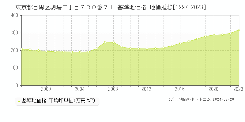 東京都目黒区駒場二丁目７３０番７１ 基準地価 地価推移[1997-2024]