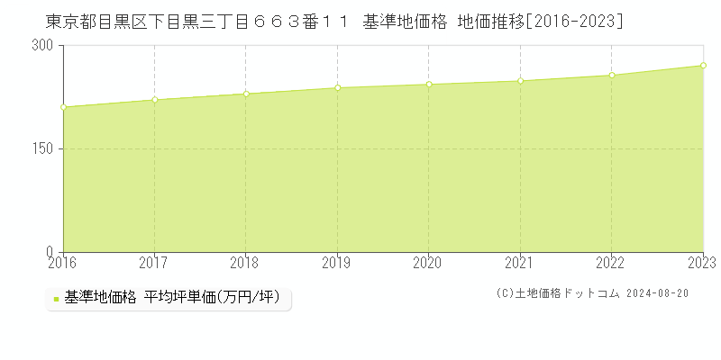 東京都目黒区下目黒三丁目６６３番１１ 基準地価格 地価推移[2016-2023]