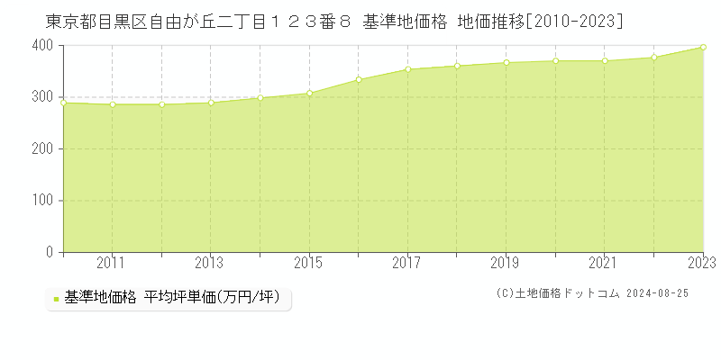 東京都目黒区自由が丘二丁目１２３番８ 基準地価格 地価推移[2010-2023]