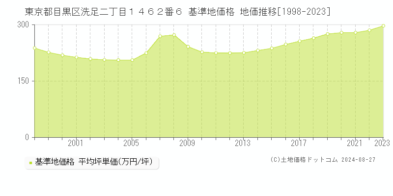 東京都目黒区洗足二丁目１４６２番６ 基準地価格 地価推移[1998-2023]