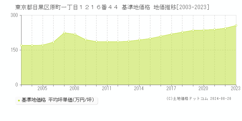 東京都目黒区原町一丁目１２１６番４４ 基準地価格 地価推移[2003-2023]