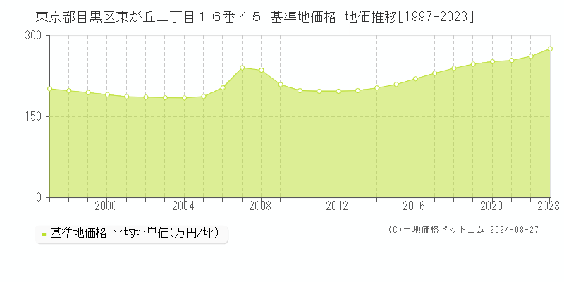 東京都目黒区東が丘二丁目１６番４５ 基準地価 地価推移[1997-2024]