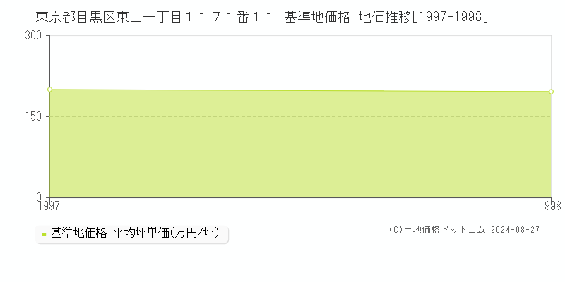 東京都目黒区東山一丁目１１７１番１１ 基準地価格 地価推移[1997-1998]