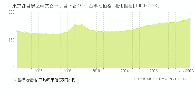 東京都目黒区碑文谷一丁目７番２３ 基準地価格 地価推移[1999-2023]