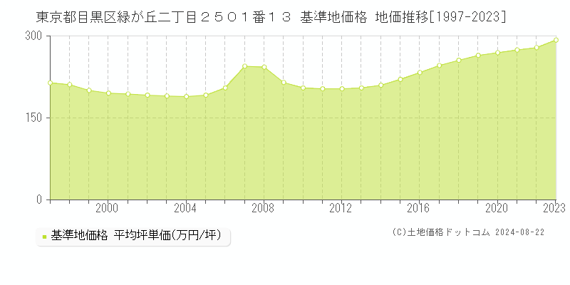 東京都目黒区緑が丘二丁目２５０１番１３ 基準地価格 地価推移[1997-2023]