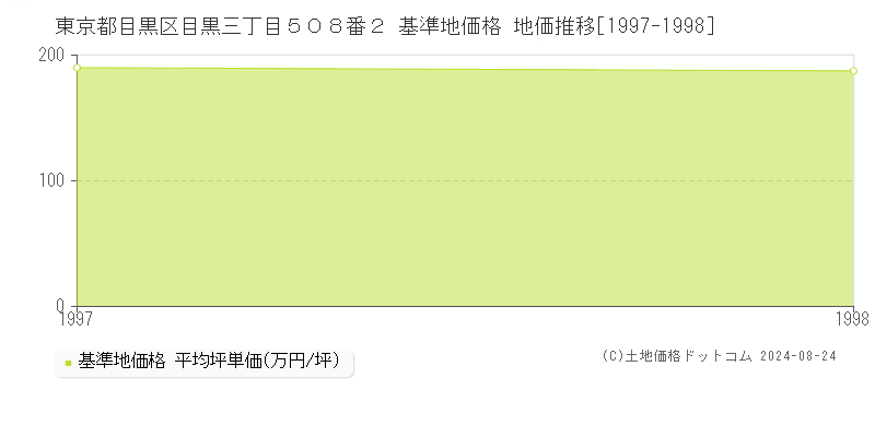 東京都目黒区目黒三丁目５０８番２ 基準地価格 地価推移[1997-1998]