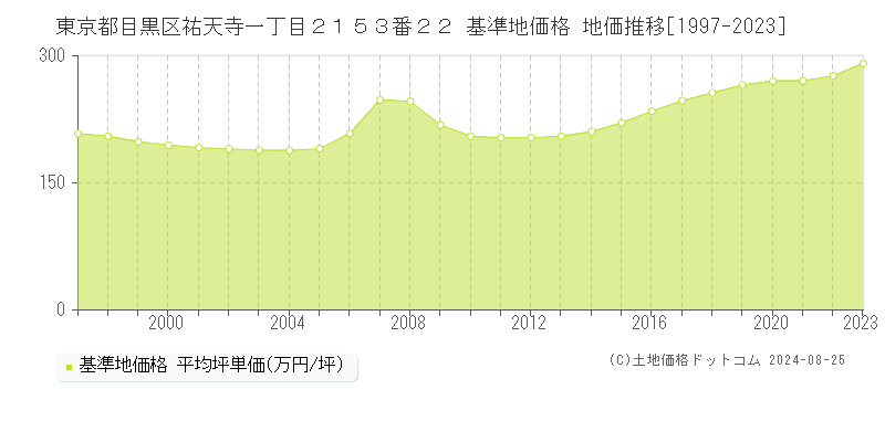 東京都目黒区祐天寺一丁目２１５３番２２ 基準地価 地価推移[1997-2024]