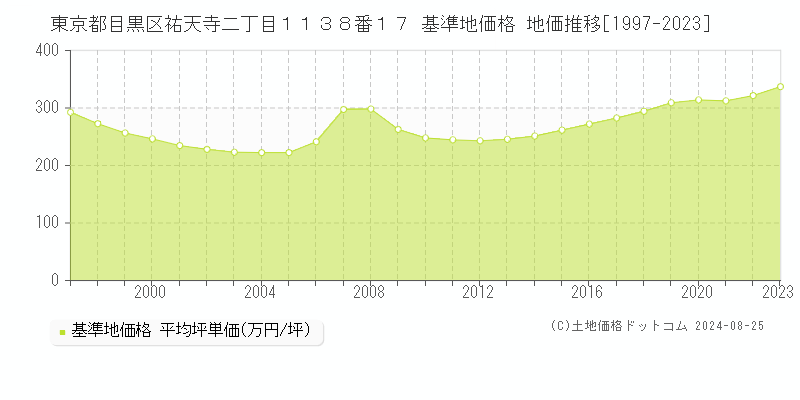 東京都目黒区祐天寺二丁目１１３８番１７ 基準地価格 地価推移[1997-2023]