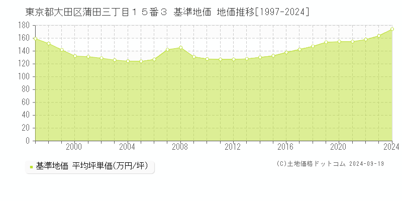 東京都大田区蒲田三丁目１５番３ 基準地価 地価推移[1997-2024]