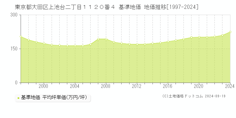 東京都大田区上池台二丁目１１２０番４ 基準地価 地価推移[1997-2024]