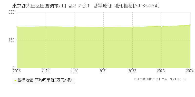 東京都大田区田園調布四丁目２７番１ 基準地価 地価推移[2018-2024]