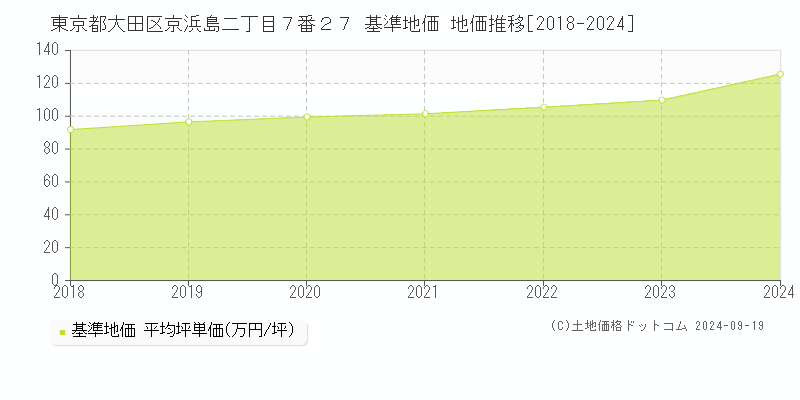 東京都大田区京浜島二丁目７番２７ 基準地価 地価推移[2018-2024]