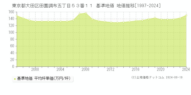 東京都大田区田園調布五丁目５３番１１ 基準地価 地価推移[1997-2024]