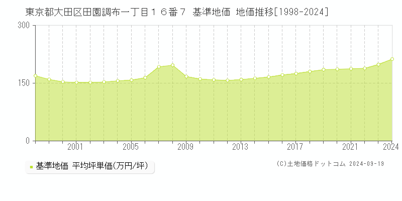 東京都大田区田園調布一丁目１６番７ 基準地価 地価推移[1998-2024]