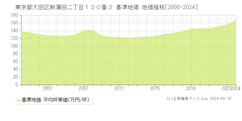 東京都大田区新蒲田二丁目１２０番３ 基準地価 地価推移[2000-2024]