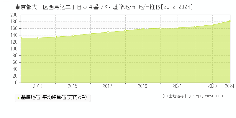 東京都大田区西馬込二丁目３４番７外 基準地価 地価推移[2012-2024]