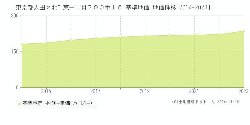 東京都大田区北千束一丁目７９０番１６ 基準地価 地価推移[2014-2023]