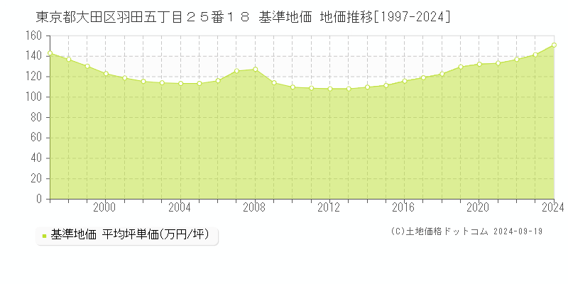 東京都大田区羽田五丁目２５番１８ 基準地価 地価推移[1997-2024]