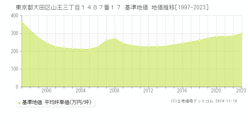 東京都大田区山王三丁目１４８７番１７ 基準地価 地価推移[1997-2023]