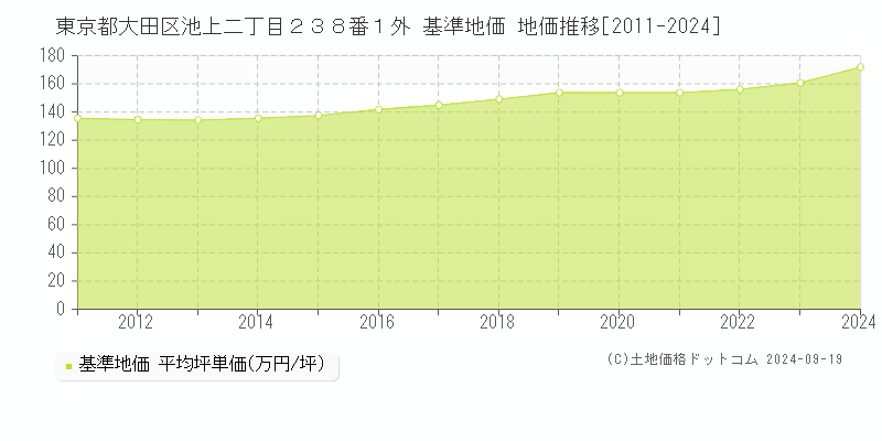 東京都大田区池上二丁目２３８番１外 基準地価 地価推移[2011-2024]