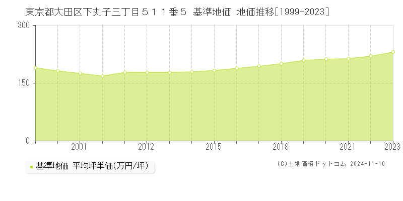 東京都大田区下丸子三丁目５１１番５ 基準地価 地価推移[1999-2023]