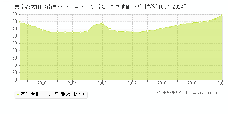 東京都大田区南馬込一丁目７７０番３ 基準地価 地価推移[1997-2024]