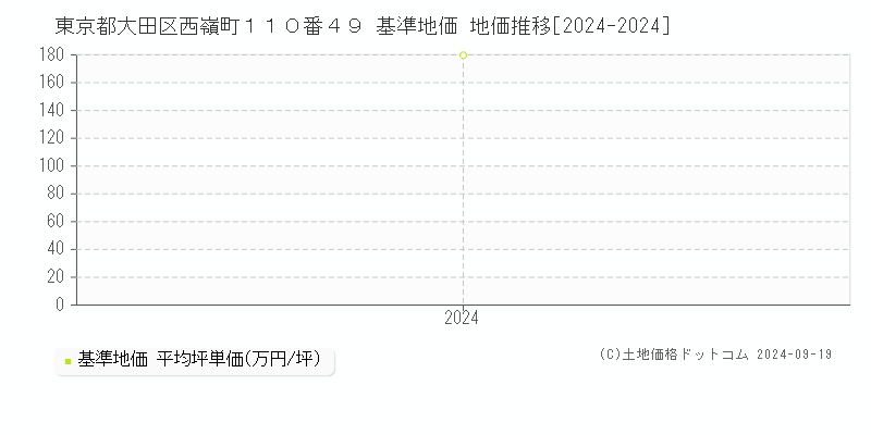 東京都大田区西嶺町１１０番４９ 基準地価 地価推移[2024-2024]