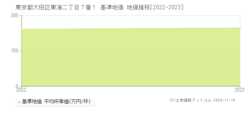 東京都大田区東海二丁目７番１ 基準地価 地価推移[2022-2023]