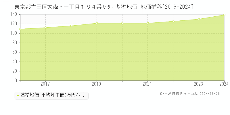 東京都大田区大森南一丁目１６４番５外 基準地価 地価推移[2016-2024]