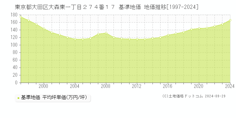 東京都大田区大森東一丁目２７４番１７ 基準地価 地価推移[1997-2019]