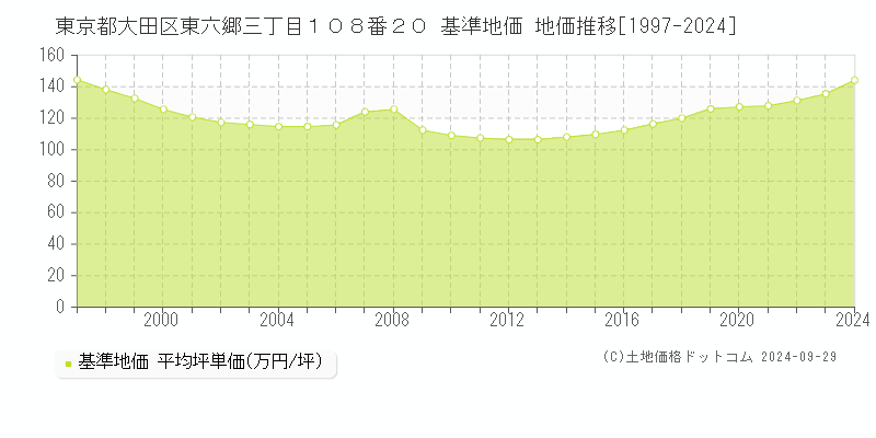 東京都大田区東六郷三丁目１０８番２０ 基準地価 地価推移[1997-2021]