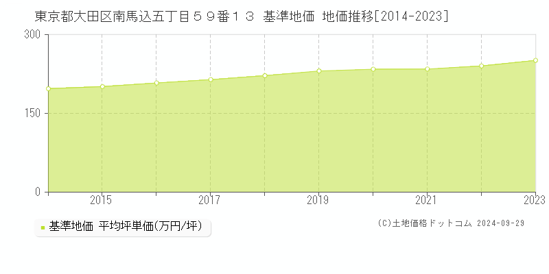 東京都大田区南馬込五丁目５９番１３ 基準地価 地価推移[2014-2020]