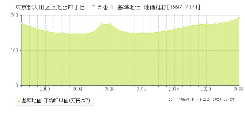 東京都大田区上池台四丁目１７５番４ 基準地価 地価推移[1997-2020]