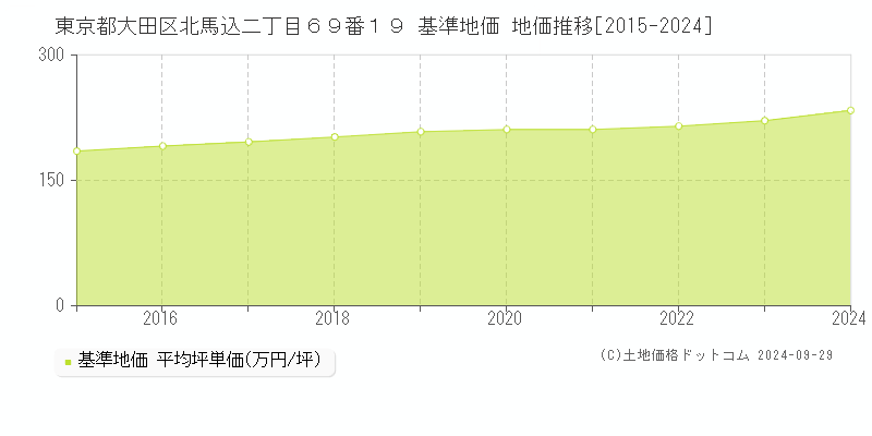 東京都大田区北馬込二丁目６９番１９ 基準地価 地価推移[2015-2021]