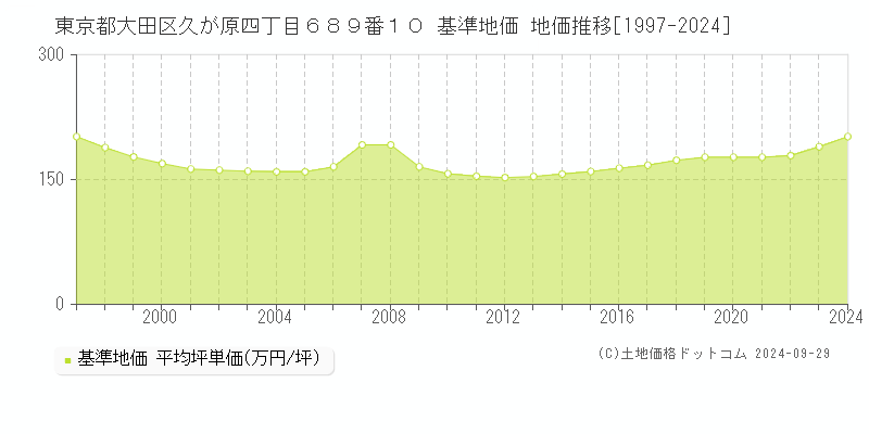 東京都大田区久が原四丁目６８９番１０ 基準地価 地価推移[1997-2021]