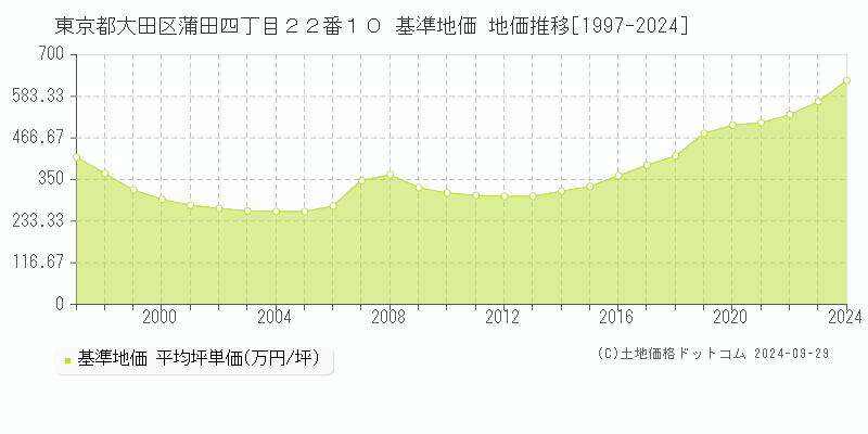 東京都大田区蒲田四丁目２２番１０ 基準地価 地価推移[1997-2021]