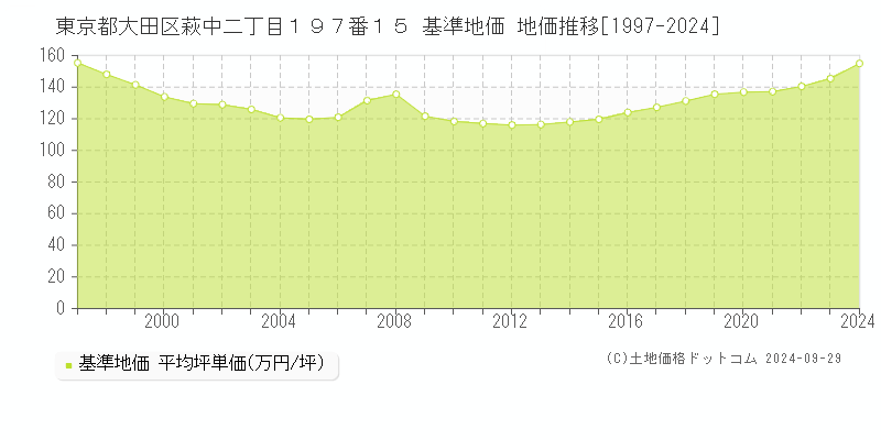 東京都大田区萩中二丁目１９７番１５ 基準地価 地価推移[1997-2024]