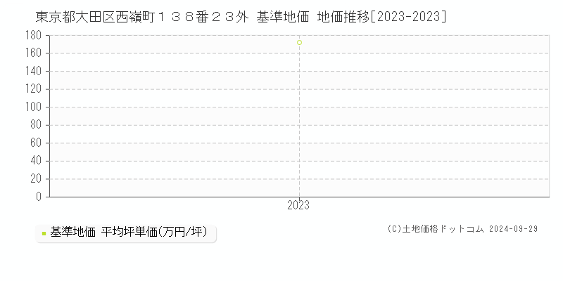 東京都大田区西嶺町１３８番２３外 基準地価 地価推移[2023-2023]