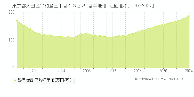 東京都大田区平和島三丁目１３番３ 基準地価 地価推移[1997-2021]